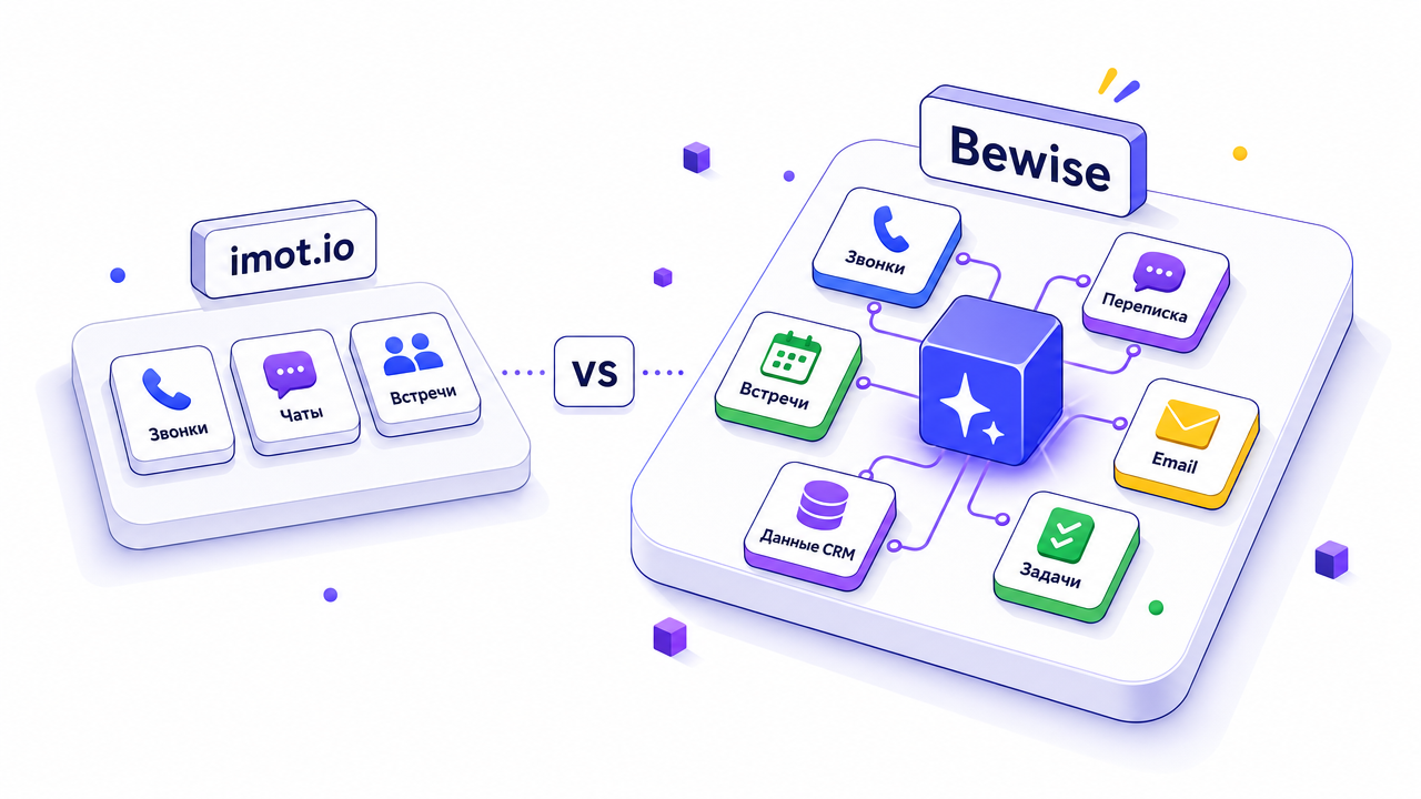 Сравнение imot.io и Bewise: imot.io анализирует звонки, чаты и встречи, Bewise - звонки, переписку, email, встречи, данные CRM и задачи
