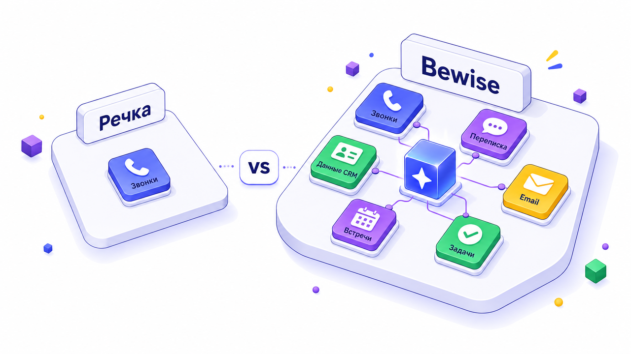 Сравнение Речки и Bewise: Речка анализирует звонки, Bewise - звонки, переписку, email, встречи, данные CRM и задачи