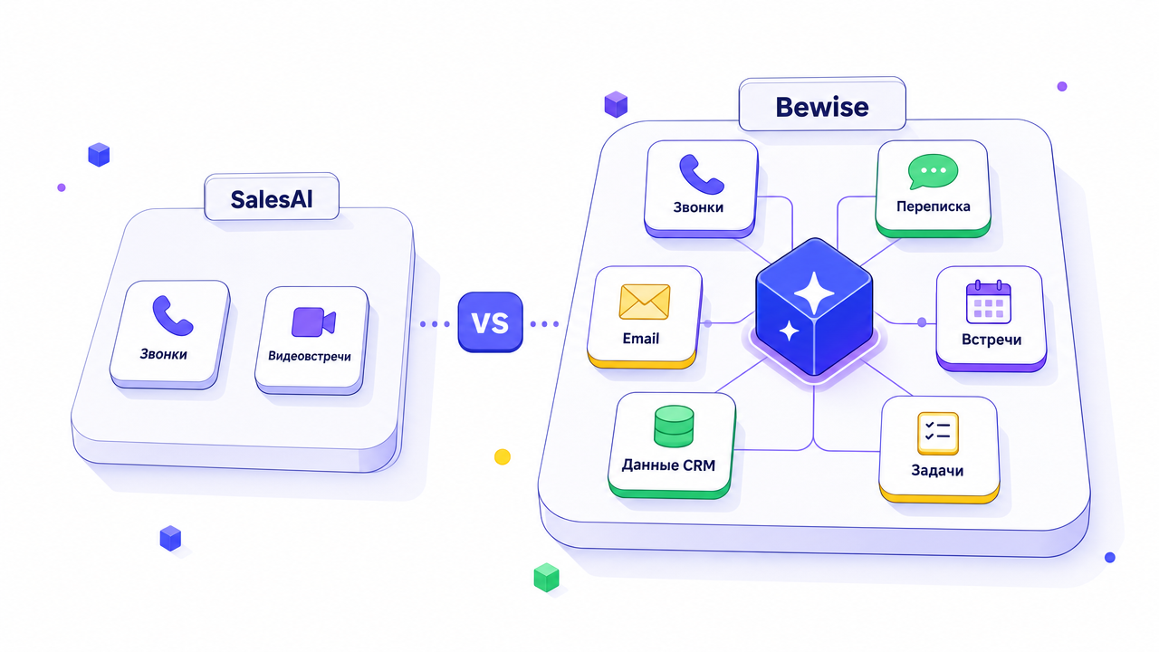 Сравнение SalesAI и Bewise: SalesAI анализирует звонки и видеовстречи, Bewise - звонки, переписку, email, встречи, данные CRM и задачи