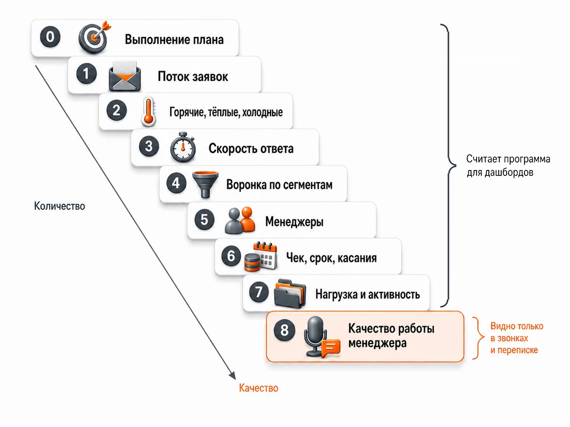 Девять блоков дашборда отдела продаж сверху вниз: от выполнения плана до качества работы менеджера