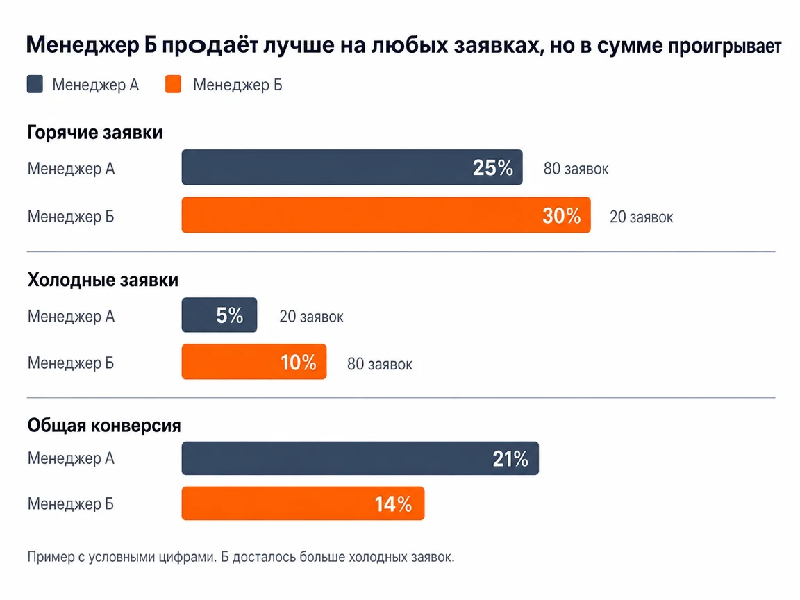 Менеджер Б продаёт лучше и горячим, и холодным клиентам, но по общей конверсии проигрывает