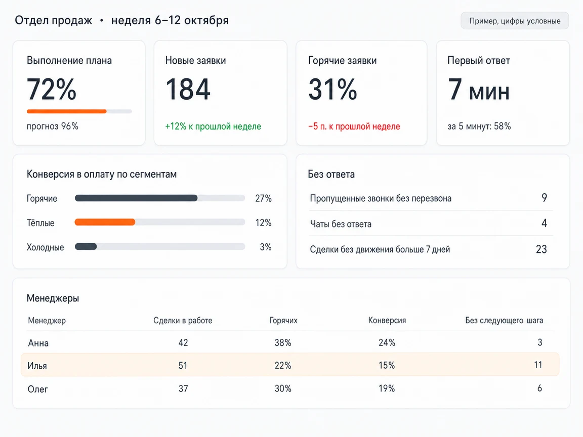 Так может выглядеть недельный дашборд руководителя отдела продаж, цифры условные