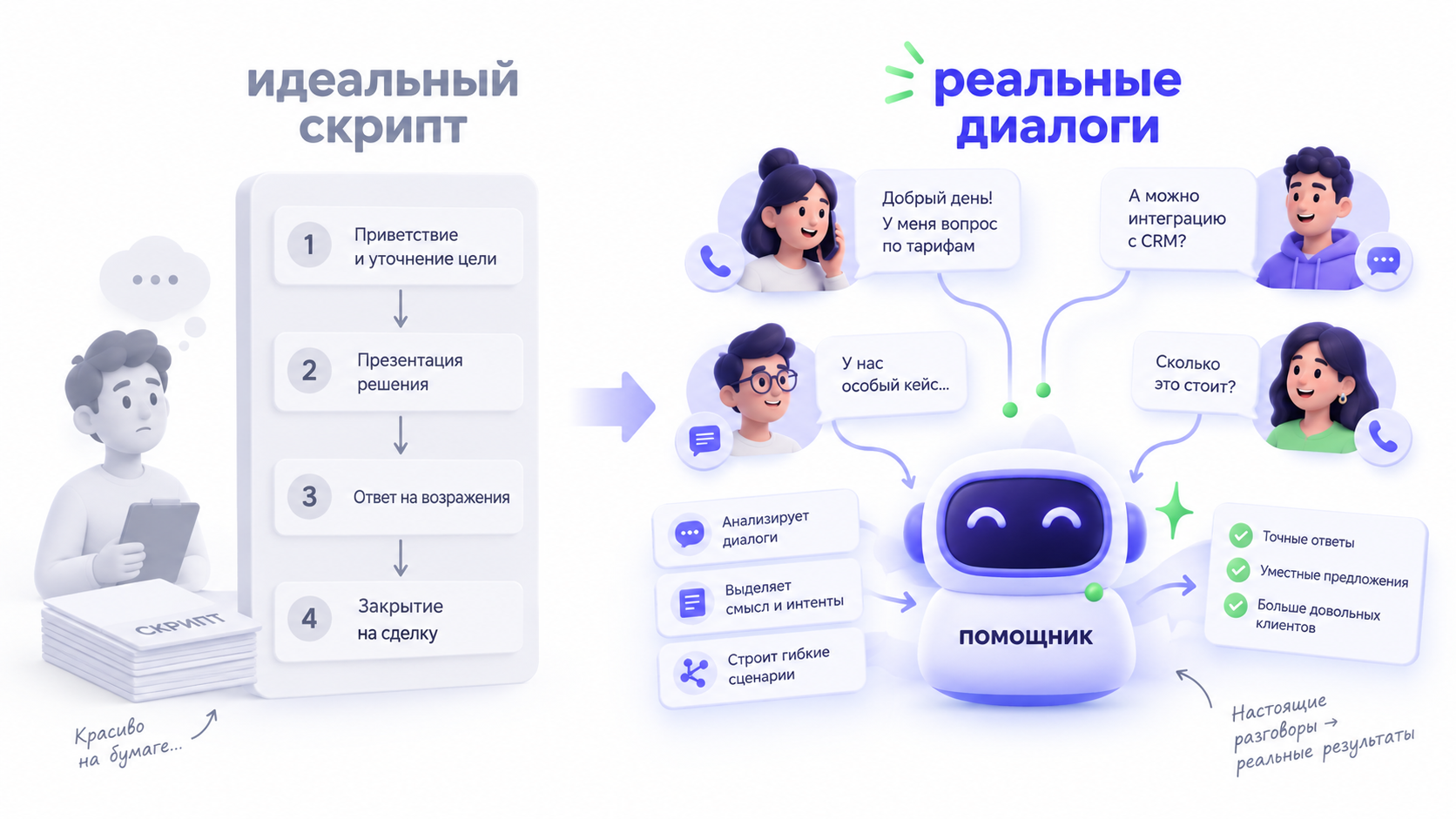 Идеальный скрипт продаж против реальных диалогов клиентов, по которым строится ИИ-помощник