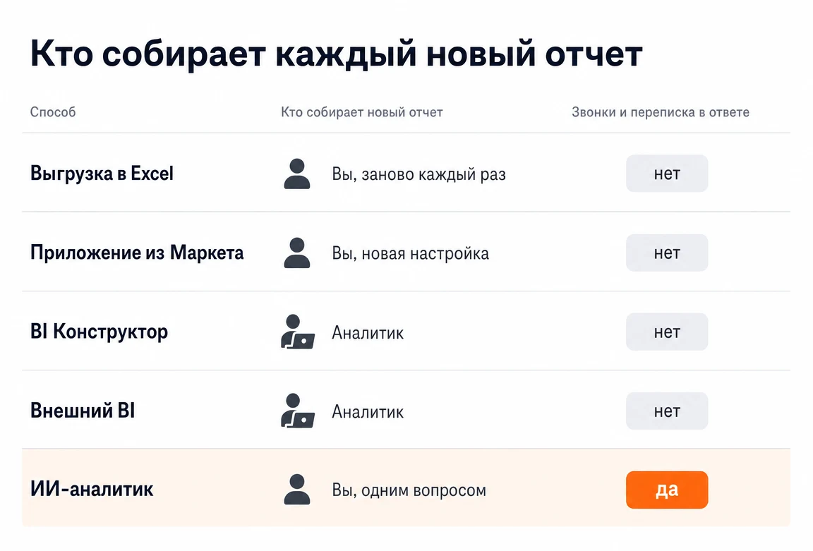 Кто собирает каждый новый отчет и есть ли в ответе звонки и переписка
