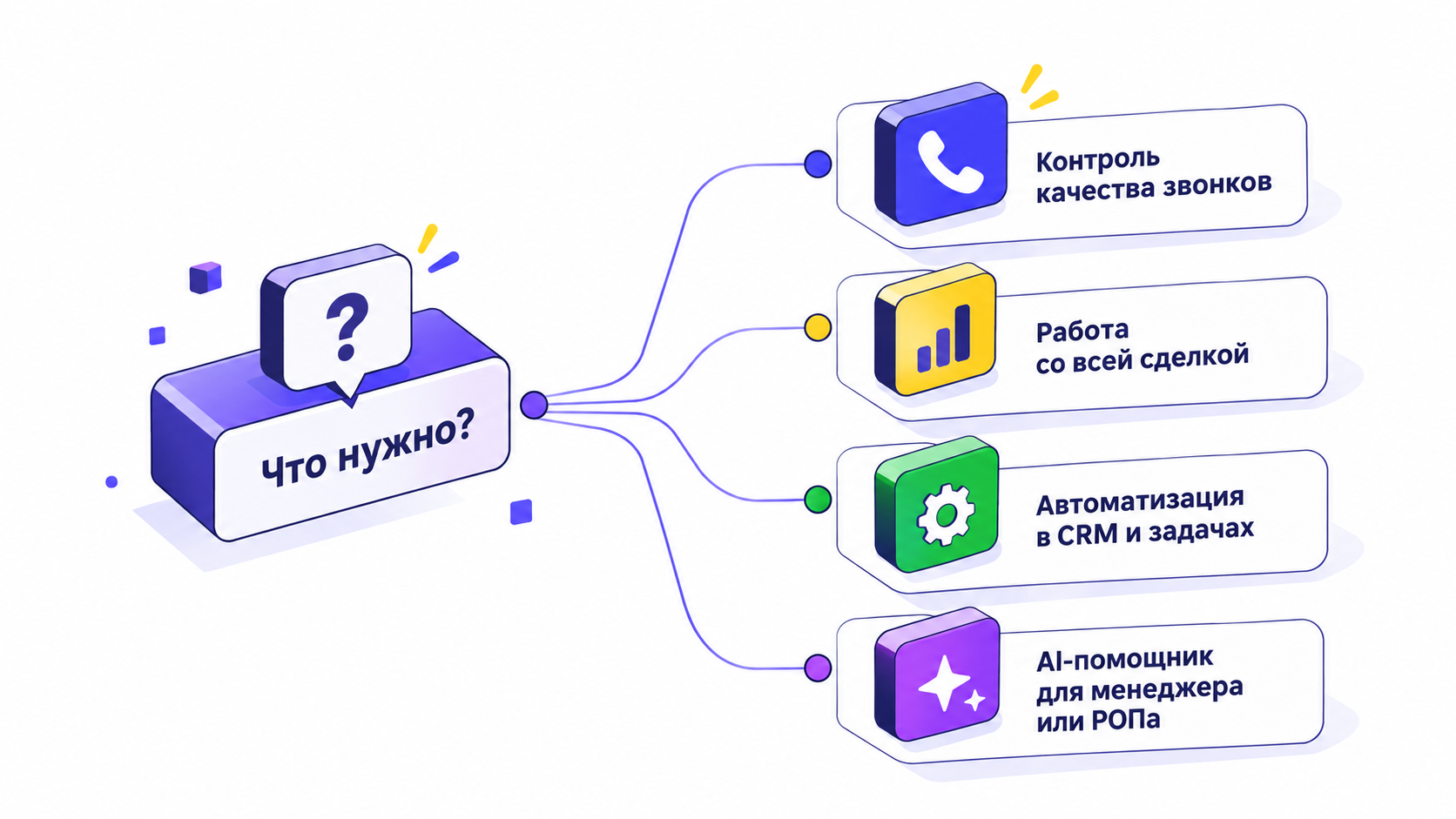 Задачи речевой аналитики: контроль звонков, анализ всей сделки, автоматизация CRM и AI-помощник