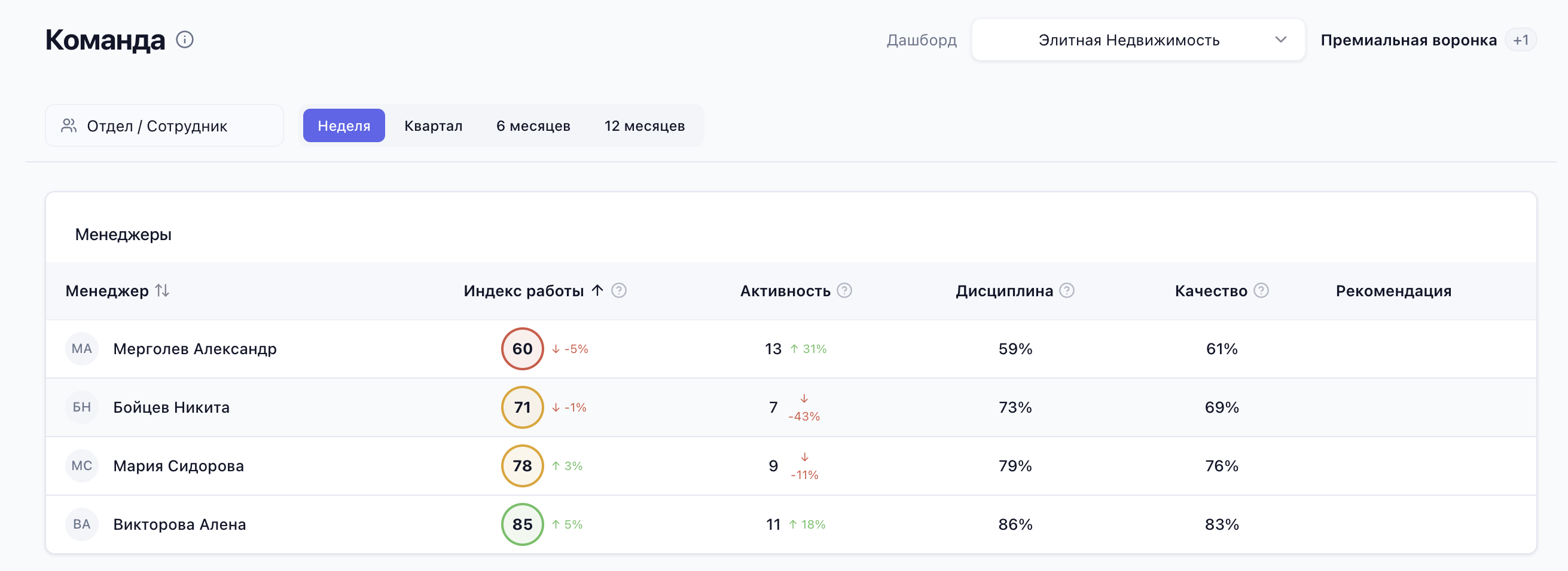 Экран «Команда»: таблица рейтинга менеджеров — общая оценка работы, объём, соблюдение стандартов и качество с динамикой по каждому показателю