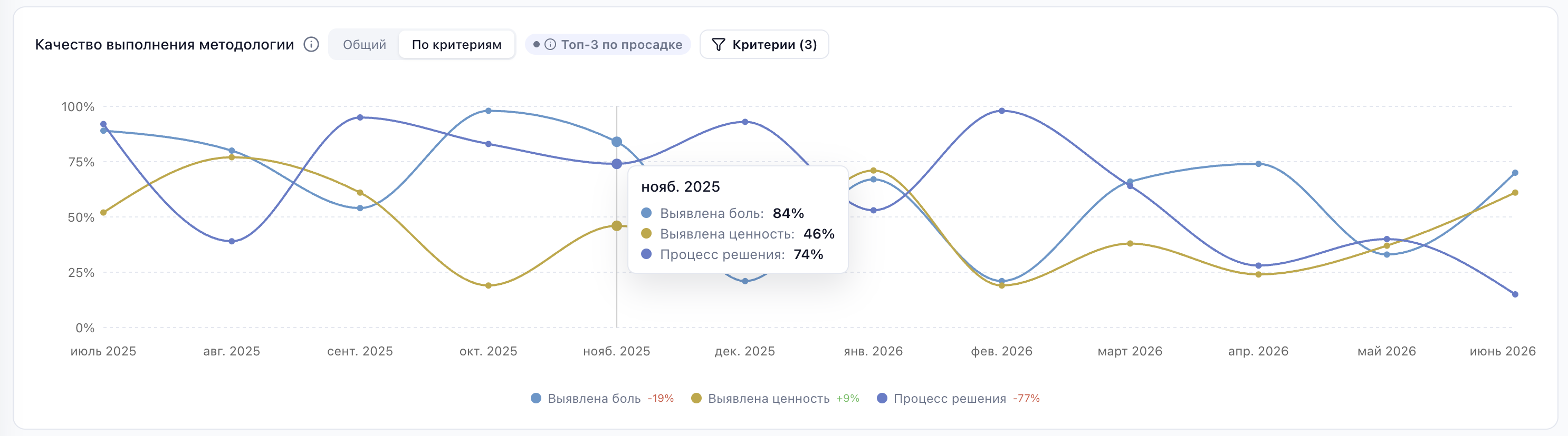 Вкладка «Методология»: качество выполнения по каждому критерию продаж — выявление боли, ценности, процесс решения — в динамике по месяцам