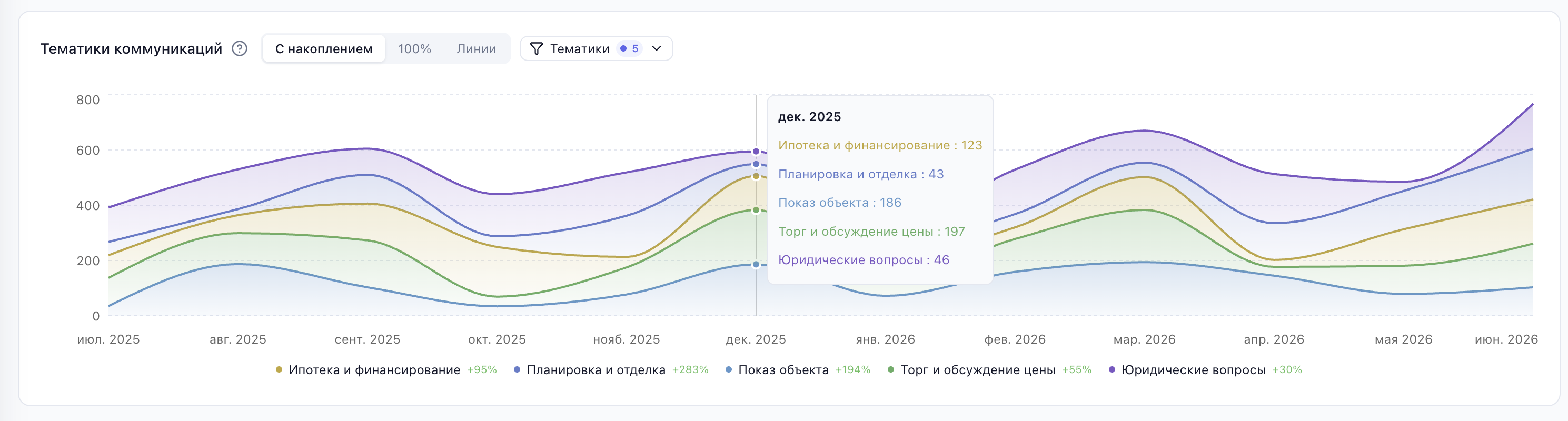 «Тематики коммуникаций»: о чём говорят с клиентами — ипотека и финансирование, планировка, показ объекта, торг, юридические вопросы — в динамике по месяцам
