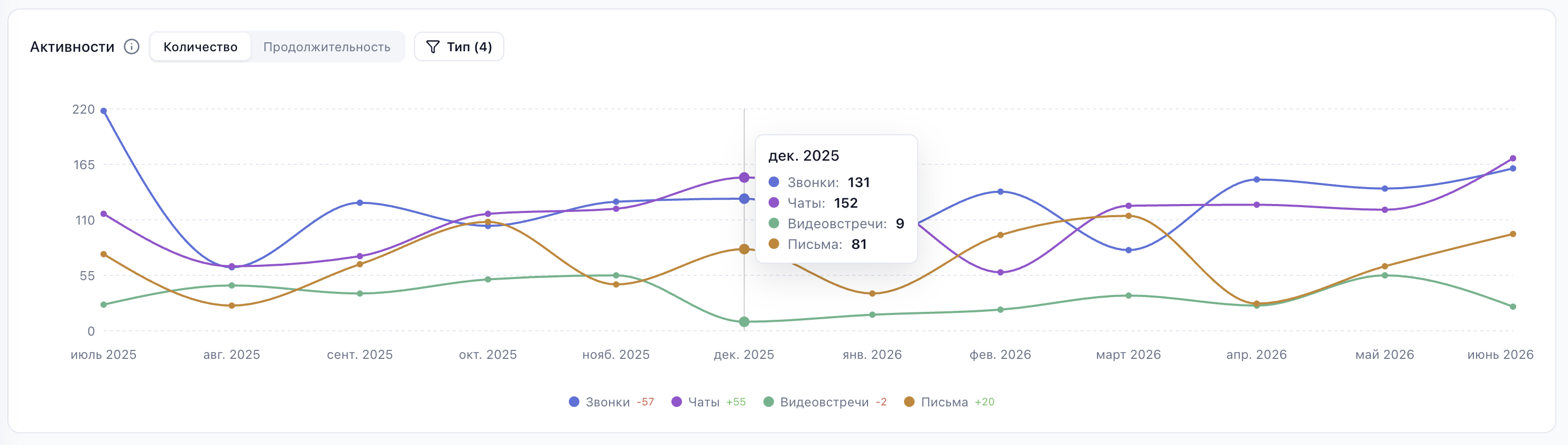 Вкладка «Коммуникации» → «Активности»: количество по каналам — звонки, чаты, видеовстречи, письма — в динамике по месяцам