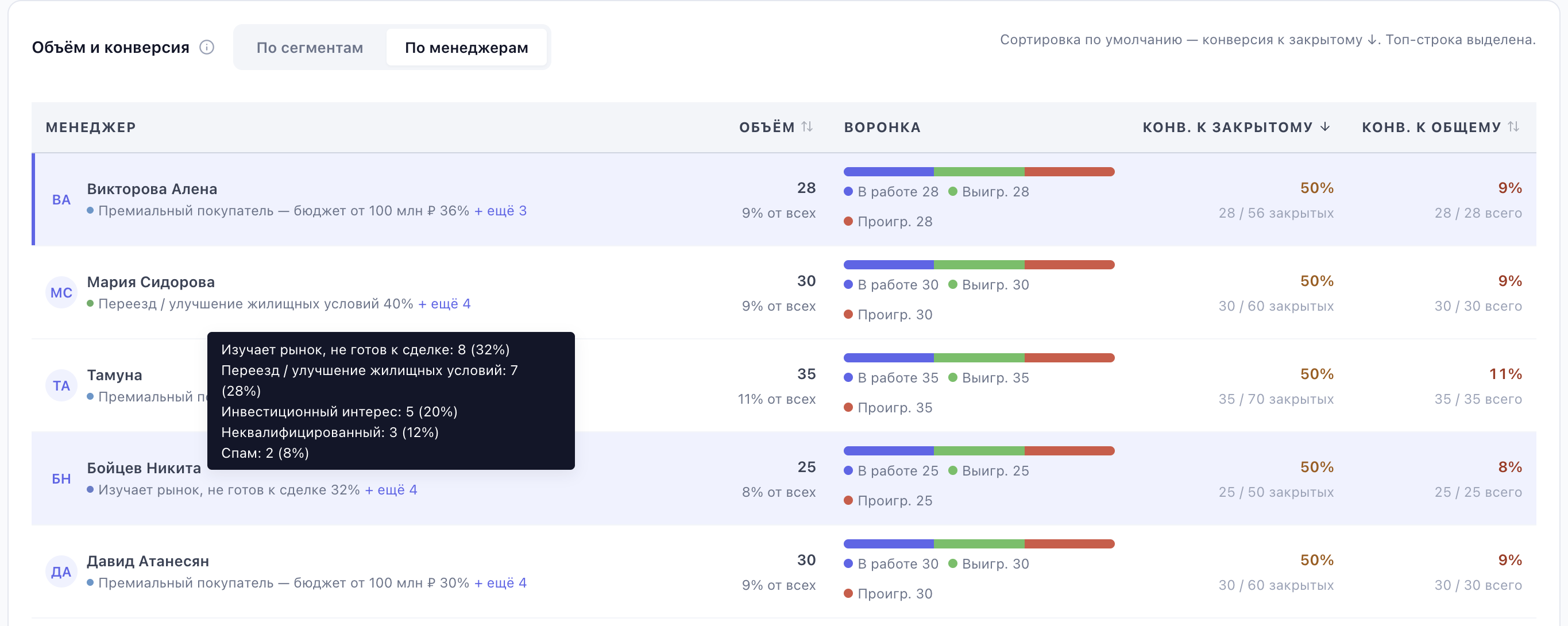 «Объём и конверсия» по менеджерам: воронка сделок (в работе / выиграно / проиграно), конверсия к закрытому и к общему объёму, разбивка сделок по сегментам лидов