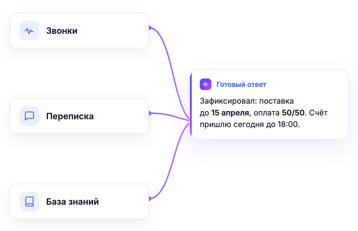 Три источника — звонки, переписка и база знаний — сходятся в готовый ответ клиенту
