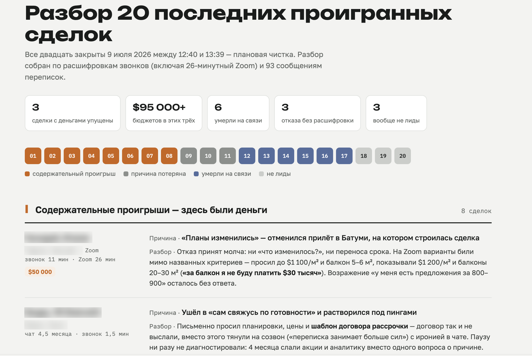 Разбор 20 последних проигранных сделок, собранный AI: категории потерь, причины и цитаты из расшифровок звонков Bewise